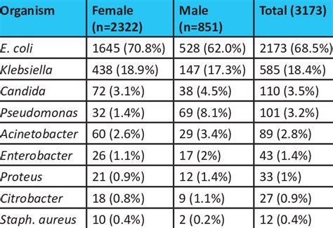 Distribution Of Uropathogens Isolated On Urine Samples By Sex Of The Download Scientific