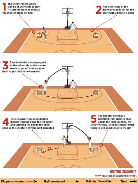 2 Player Hustle Shooting Drill Basketball Drills Basketball Workouts