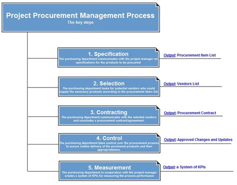 Project Procurement Management Process Your Guide To Project