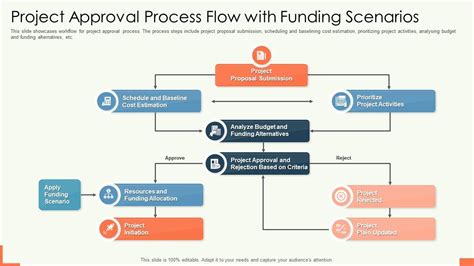 Project Approval Process Flow With Funding Scenarios Presentation