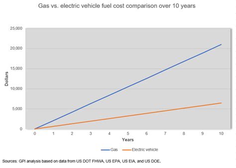 Calculate Your Fuel Cost Savings From Switching To An Electric Vehicle