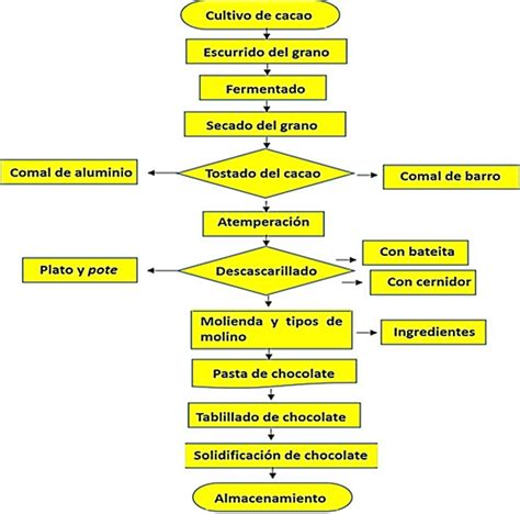 Diagrama De Ujo Proceso Productivo Del Chocolate En La Región De La