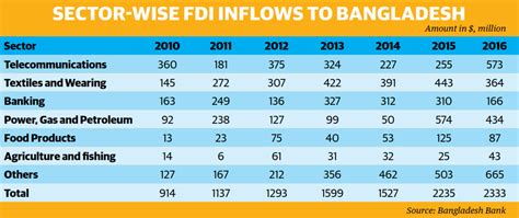 Its policies are generally conducive to foreign investment, notwithstanding some restrictions in certain sectors and foreign currency controls by the central bank. UN: FDI inflow into Bangladesh rises 4.38% in 2016 | Dhaka ...