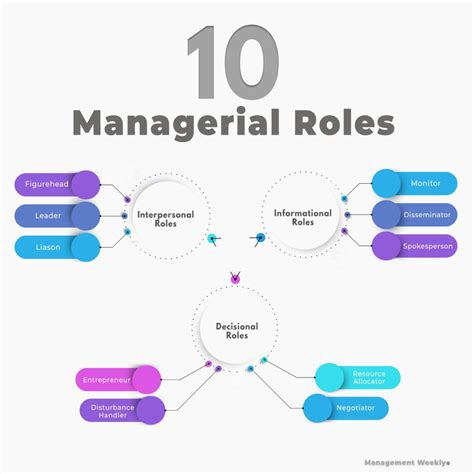 Mintzbergs Management Roles Management Weekly