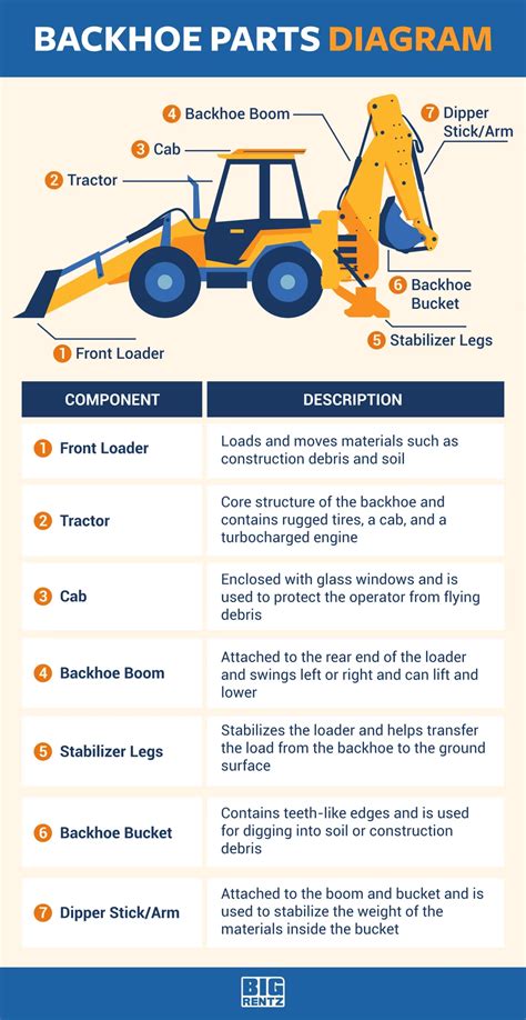 The Parts Of A Backhoe And Their Uses Bigrentz