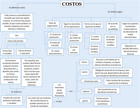 Mapas Conceptuales De Los Costos 【descargar】