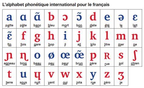 Ay = ɛji before a consonant, aj elsewhere · c = s before i, e or y but k elsewhere · g = ʒ before i, e or y but g elsewhere · i =  i ̭ . French-International-Phonetic-Alphabet-IPA | French ...