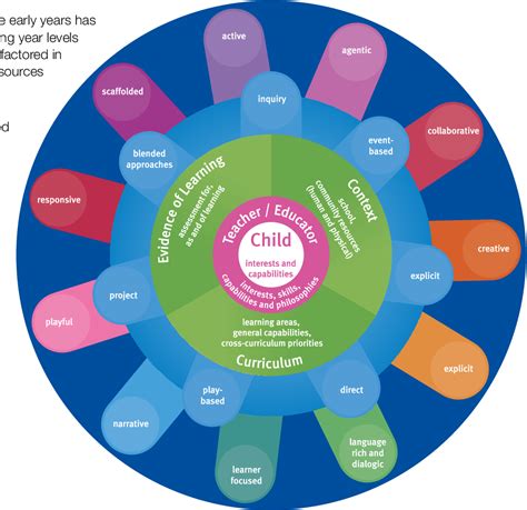 Figure 1 From Leading Age Appropriate Pedagogies In The Early Years Of