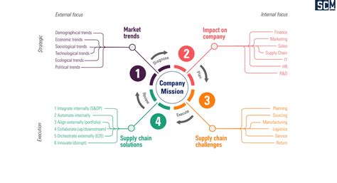 Supply Chain Minute Strategy Mindmapping Supply Chain Movement