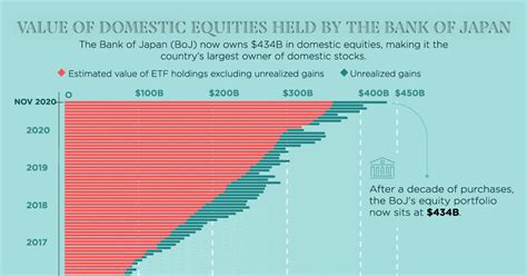 Equity Purchases By The Bank Of Japan Reach A New Milestone