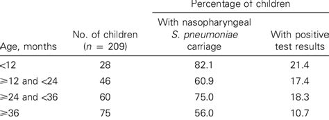 Streptococcus Pneumoniae Nasopharyngeal Carriage And Pos Itive Test