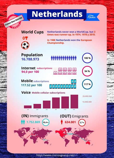netherlands facts cronos group netherlands facts netherlands infographic