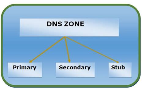 What Is A DNS Zone An Overview Concepts All