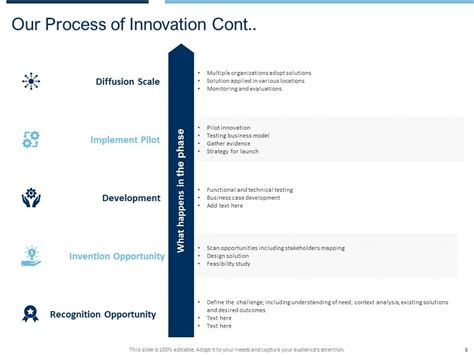 Innovation Proposal Template Powerpoint Presentation Slides