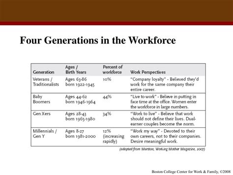 Ppt Four Generations In The Workplace Powerpoint Presentation Free