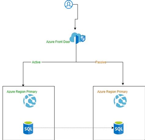How Could You Deliver Secure And Scale The Applications With Azure