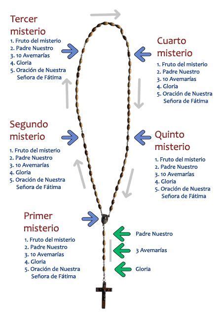 A Rosary With Arrows Pointing To The Cross And Words In Spanish Above