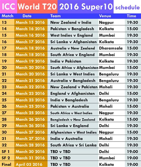 India has lost just one match in the icc world cup 2019 so far while new zealand has lost its previous three matches new zealand's batting is in poor form and completely dependent on kane … ICC T20 World Cup 2016 Super 10 Schedule, Fixture and Results
