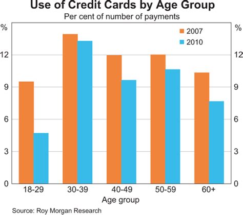 Most credit cards are issued to adults only. The Use of Established Payment Methods | Results of the Reserve Bank of Australia's 2010 ...