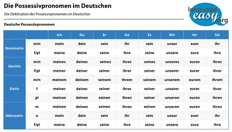Possessive Pronoun Nouns German Grammar Singular And Plural Learn German Possessives