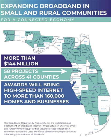 Rural Communities Get Millions For Broadband In Northeast Florida