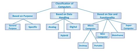 What Are The Classifications Of Computers My Computer Notes
