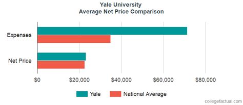 Yale University Costsand Find Out The Net Price