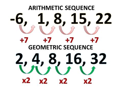 Arithmetic Sequence Patterns