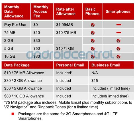 The same with the data package that comes with iphone, when you use more that the allowed quota, the additional usages will be charged rm0.0005/kb. Verizon's new data plans broken down in complete detail ...