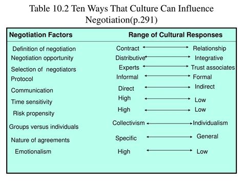 Ppt Chapter 10 International And Cross Cultural Negotiation