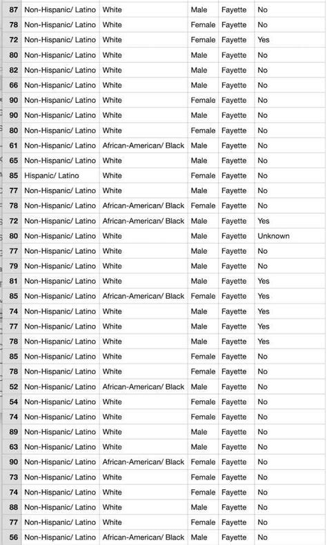 Ongoing List Of Fayette County Covid Fatalities Georgia Department