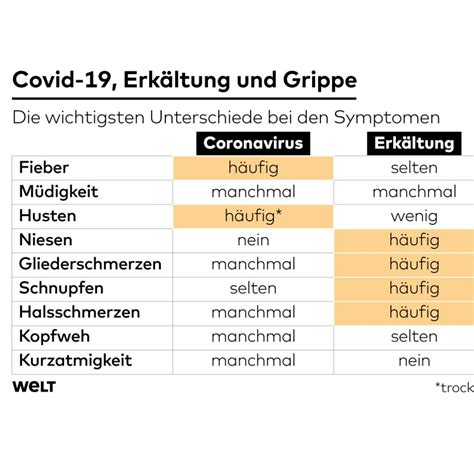 Sep 06, 2018 · headaches, an increased heart rate or blood pressure, and feeling overwhelmed are just a few symptoms of stress. Covid-19: Coronavirus, Grippe oder Erkältung - Die ...