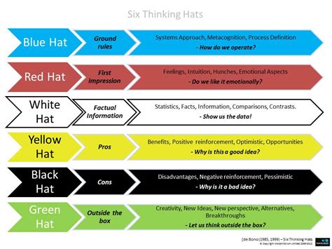 It uses the idea of six problem solving each hat plays a different role and brings to the table various perspectives that can help bring about a solution to the problem at hand. Continuous Innovation with Disciplined Execution by Naveed ...