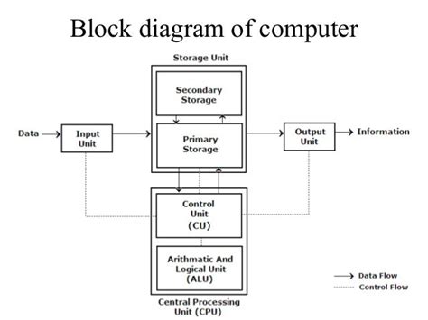 Block Diagram Of Computer Number System And Complements Digital