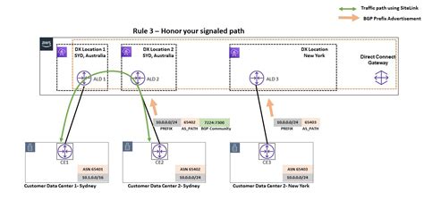 advanced routing scenarios with aws direct connect sitelink networking and content delivery