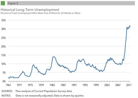 However long it takes you to gather these items will add to your application time. Historical Long-Term Unemployment; Percent of Total Unemployed Who Were Out of Work for 52 Weeks ...