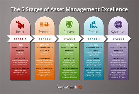 The 5 Stages Of Asset Management Excellence Swainsmith Inc