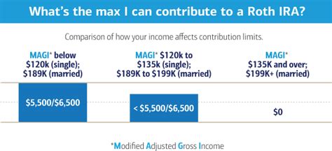 What Are The Max Roth Ira Contribution Limits
