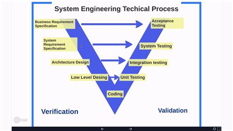 Technical System Engineering V Model Tanımı Youtube