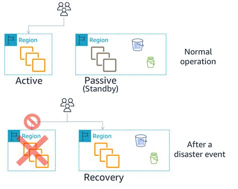Disaster Recovery Dr Architecture On Aws Part I Strategies For