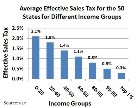 Sales Taxes In The United States Wiki