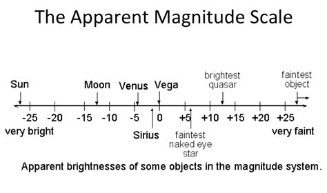 The Concept Of Magnitude In Astrophysics Astronomy
