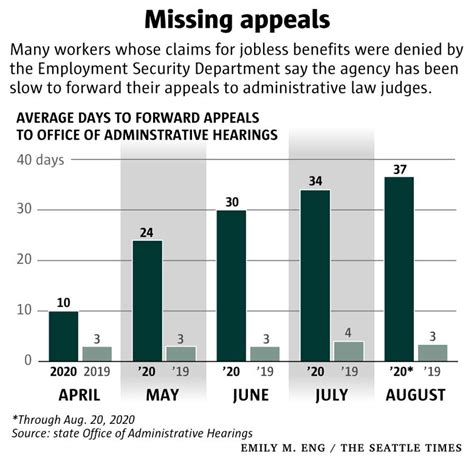 Unemployment Claims Keep Falling In Washington State But Many Are Still Waiting For Benefits