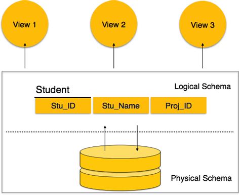 Logical Schema In Dbms