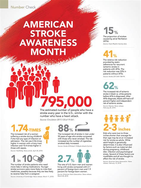 Number Check American Stroke Awareness Month American College Of