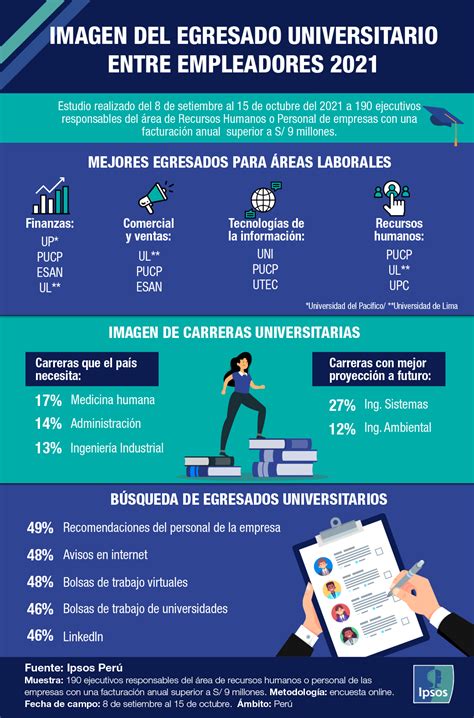Imagen Del Egresado Universitario Entre Empleadores 2021 Ipsos