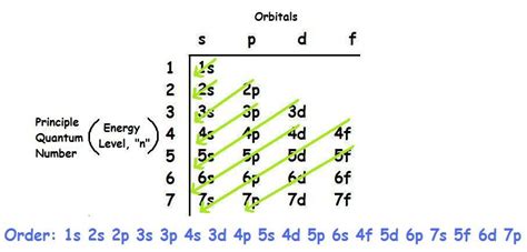 Electron Configuration Of Transition Metals Chemistry Libretexts