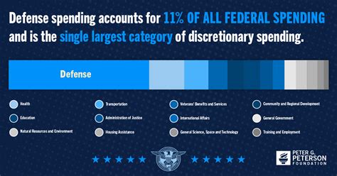 Infographic The Facts About Us Defense Spending