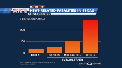 Heat Related Fatalities Projected To Significantly Increase With