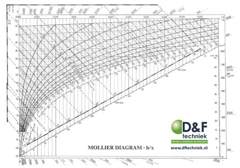 © © all rights reserved. Mollier Diagram - D&F Techniek